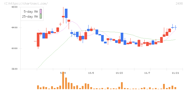 オリエンタルコンサルタンツホールディングス(2498)の日足チャート