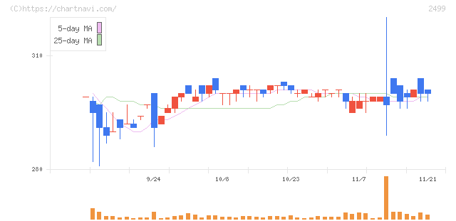 日本和装ホールディングス(2499)の日足チャート