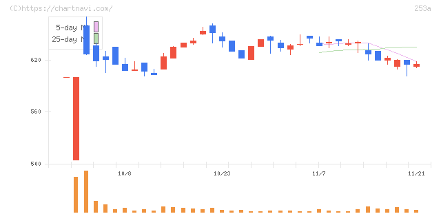 ＥＴＳグループ(253A)の日足チャート