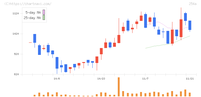 ＡＩフュージョンキャピタルグループ(254A)の日足チャート