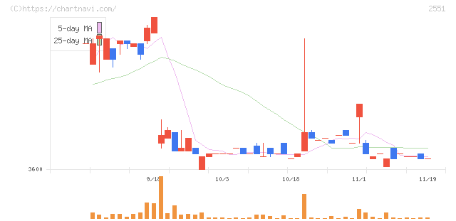 マルサンアイ(2551)の日足チャート