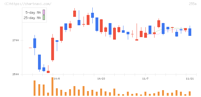ジーエルテクノホールディングス(255A)の日足チャート
