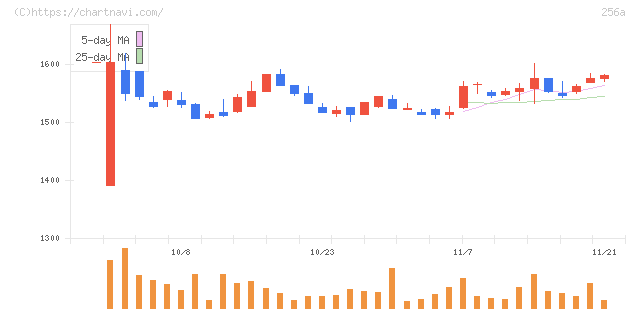 飛島ホールディングス(256A)の日足チャート