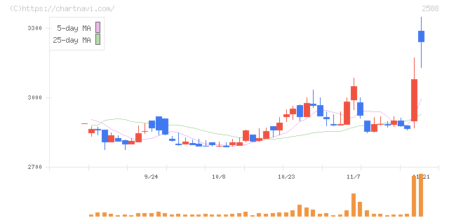 プレミアムウォーターホールディングス(2588)の日足チャート
