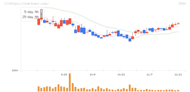キーコーヒー(2594)の日足チャート