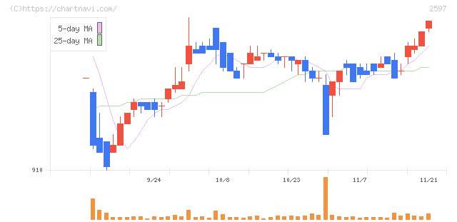 ユニカフェ(2597)の日足チャート