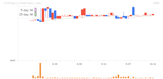 ジャパンフーズ(2599)の日足チャート