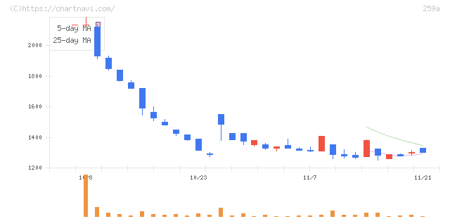 ケイ・ウノ(259A)の日足チャート