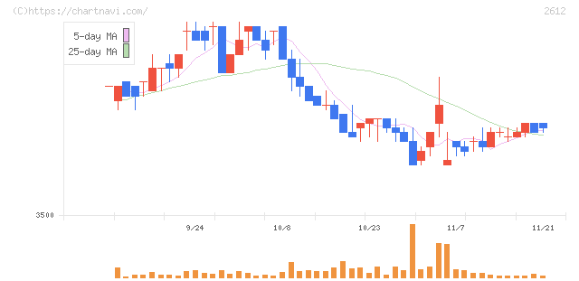 かどや製油(2612)の日足チャート