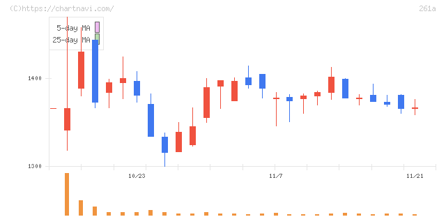 日水コン(261A)の日足チャート