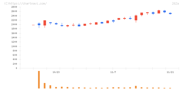 インターメスティック(262A)の日足チャート