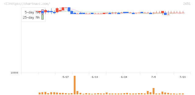 ローソン(2651)の日足チャート