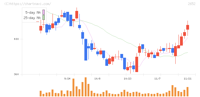 まんだらけ(2652)の日足チャート
