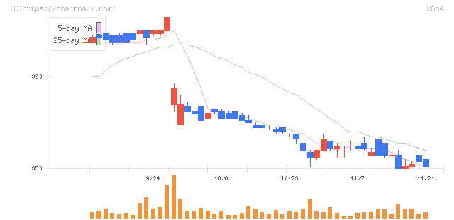 アスモ(2654)の日足チャート