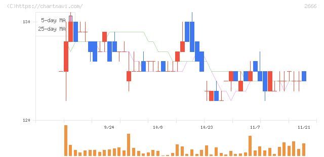 オートウェーブ(2666)の日足チャート