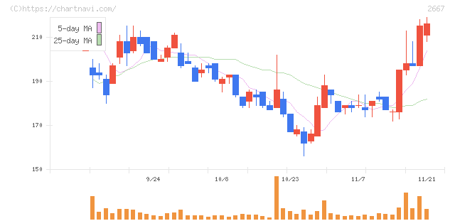 イメージ　ワン(2667)の日足チャート