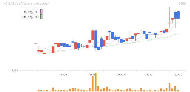 タビオ(2668)の日足チャート