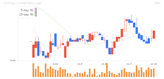 カネ美食品(2669)の日足チャート