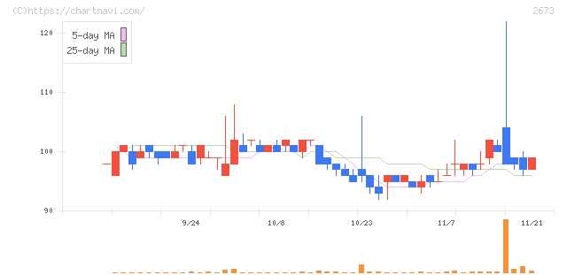夢みつけ隊(2673)の日足チャート