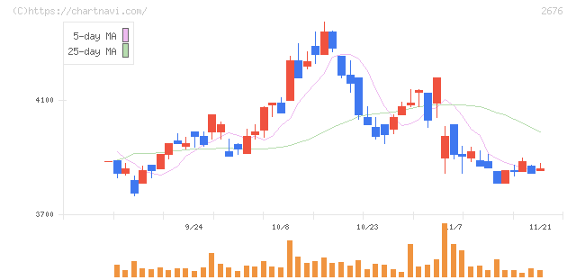 高千穂交易(2676)の日足チャート