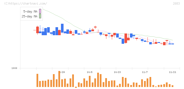 魚喜(2683)の日足チャート