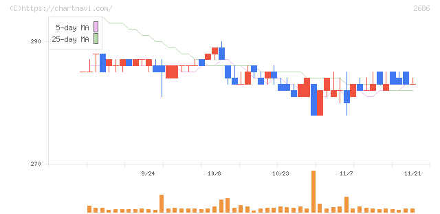 ジーフット(2686)の日足チャート