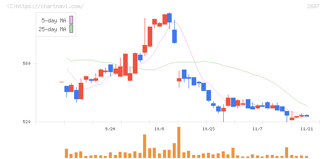 シー・ヴイ・エス・ベイエリア(2687)の日足チャート