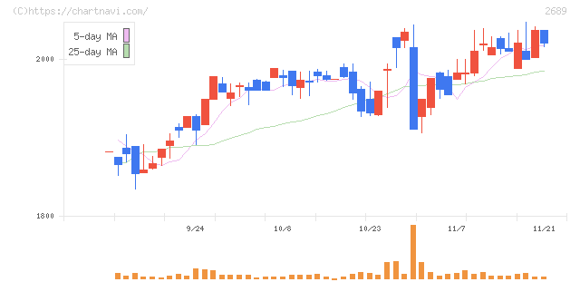 オルバヘルスケアホールディングス(2689)の日足チャート