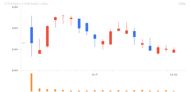 リガク・ホールディングス(268A)の日足チャート