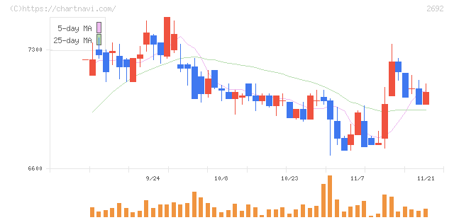 伊藤忠食品(2692)の日足チャート