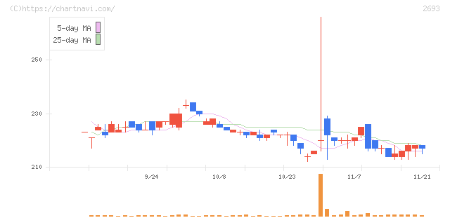 ＹＫＴ(2693)の日足チャート