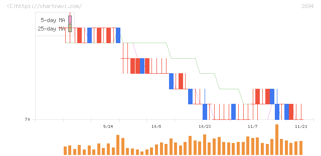 焼肉坂井ホールディングス(2694)の日足チャート