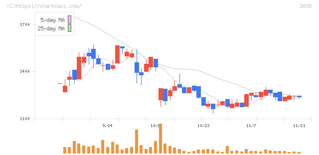 キャンドゥ(2698)の日足チャート