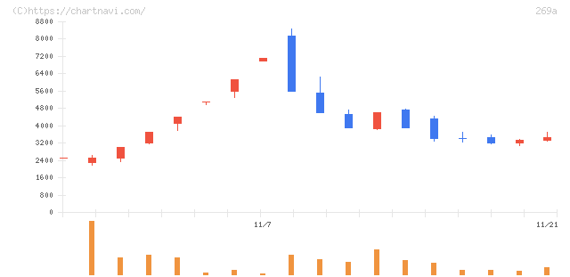 Ｓａｐｅｅｔ(269A)の日足チャート