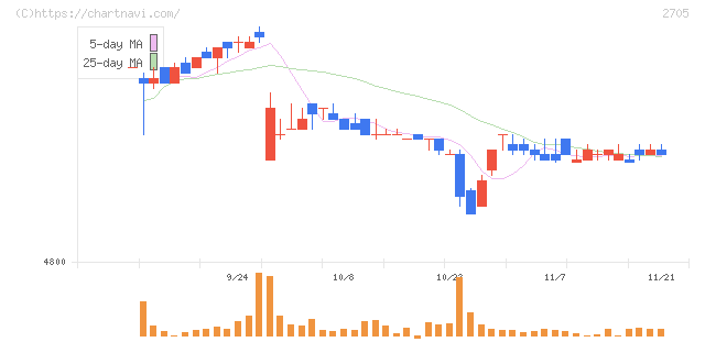 大戸屋ホールディングス(2705)の日足チャート