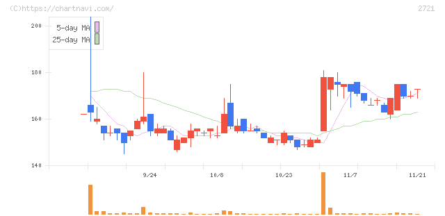 ジェイホールディングス(2721)の日足チャート
