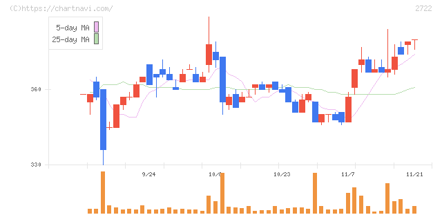 ＩＫホールディングス(2722)の日足チャート