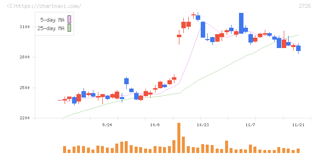 パルグループホールディングス(2726)の日足チャート