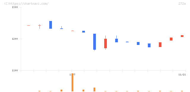 グリーンクロスホールディングス(272A)の日足チャート