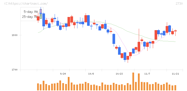 エディオン(2730)の日足チャート