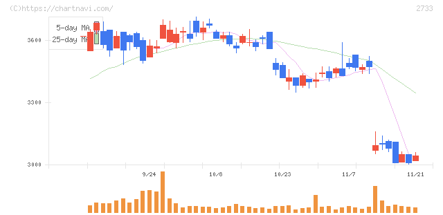 あらた(2733)の日足チャート