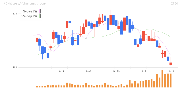 サーラコーポレーション(2734)の日足チャート