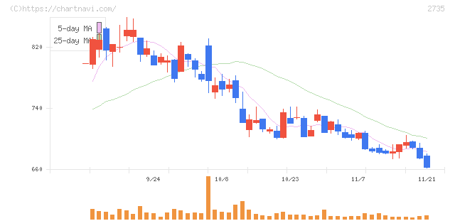 ワッツ(2735)の日足チャート