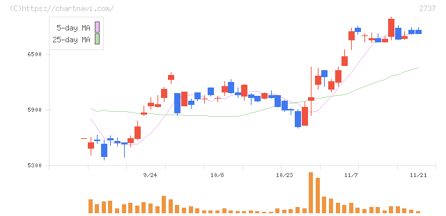 トーメンデバイス(2737)の日足チャート