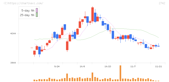 ハローズ(2742)の日足チャート