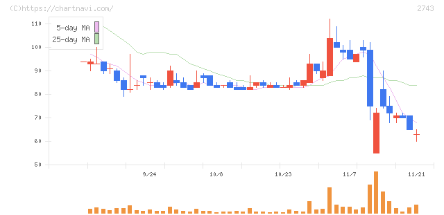 ピクセルカンパニーズ(2743)の日足チャート