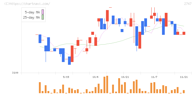 北雄ラッキー(2747)の日足チャート