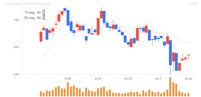 ＪＰホールディングス(2749)の日足チャート