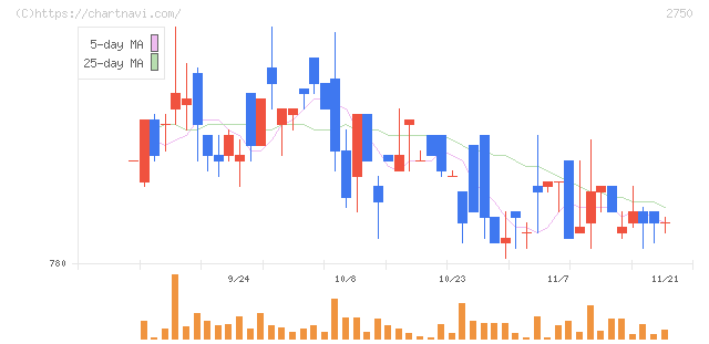 石光商事(2750)の日足チャート