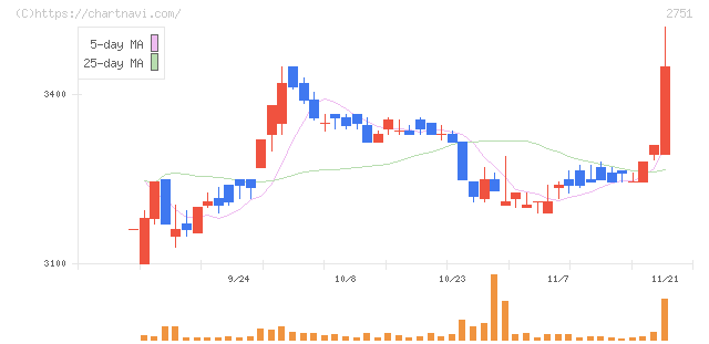 テンポスホールディングス(2751)の日足チャート